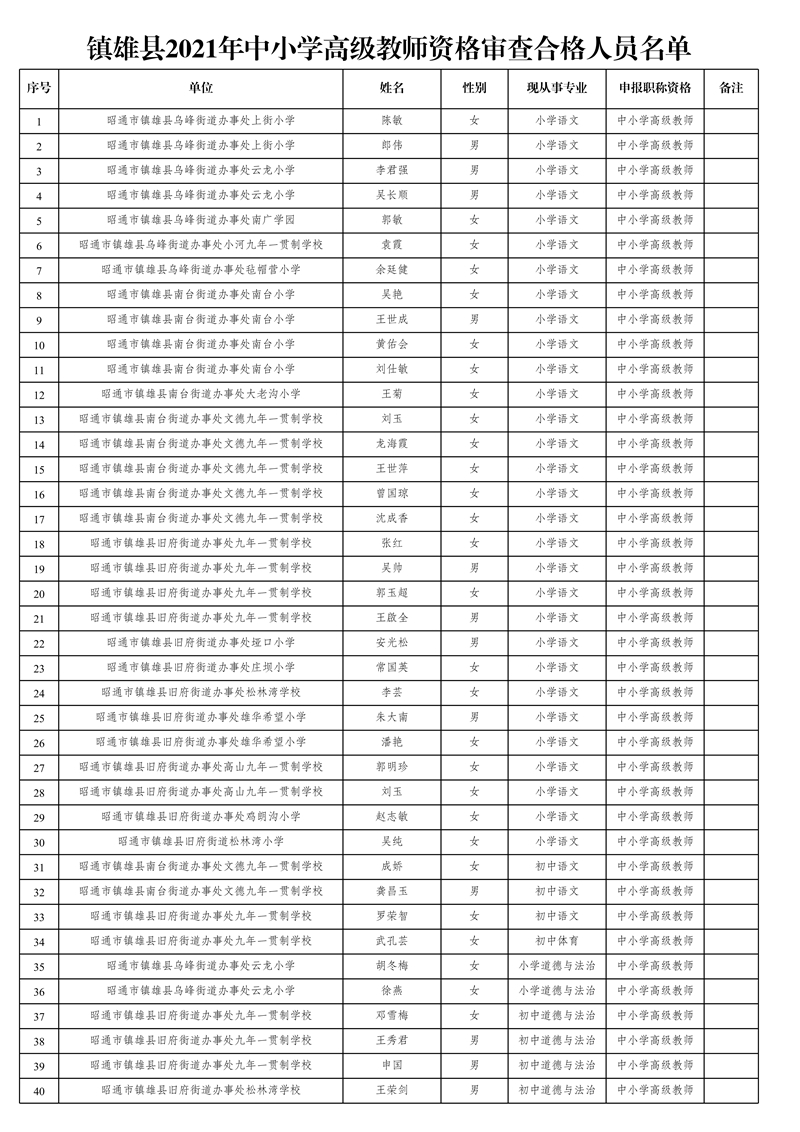 附件1:鎮(zhèn)雄縣2021年中小學(xué)高級教師資格審查合格人員名單_1.jpg