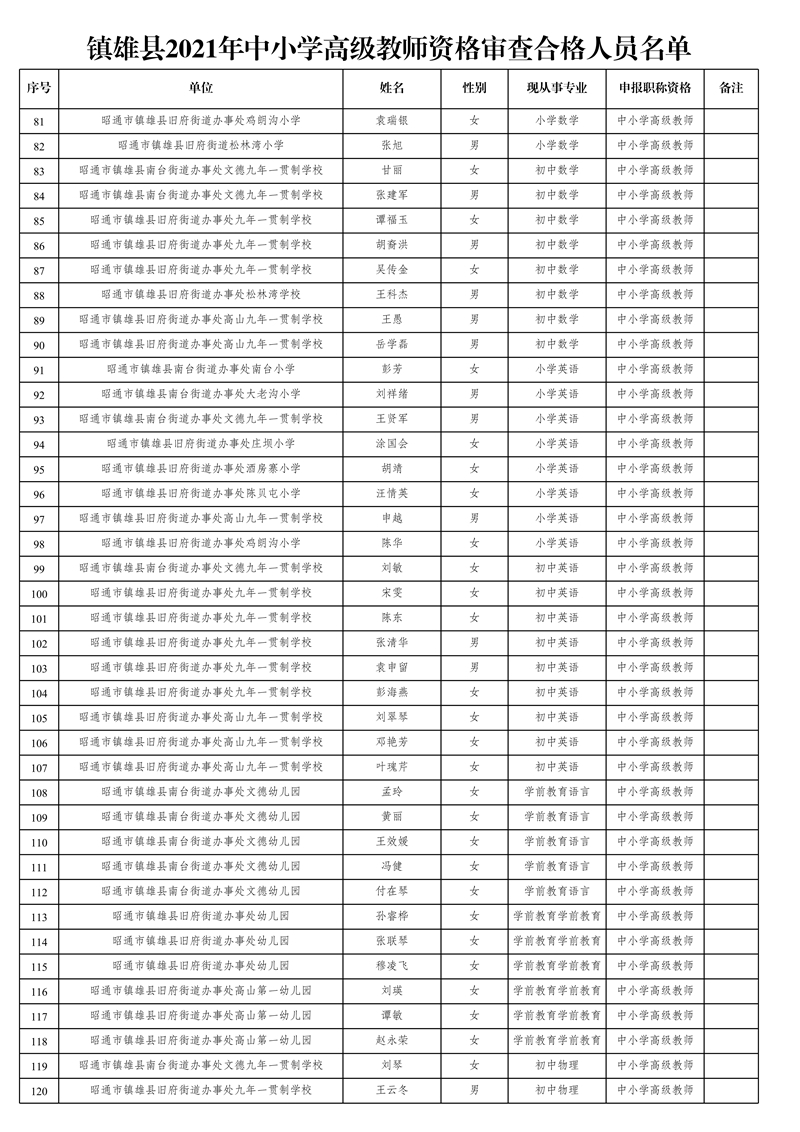 附件1:鎮(zhèn)雄縣2021年中小學(xué)高級教師資格審查合格人員名單_3.jpg
