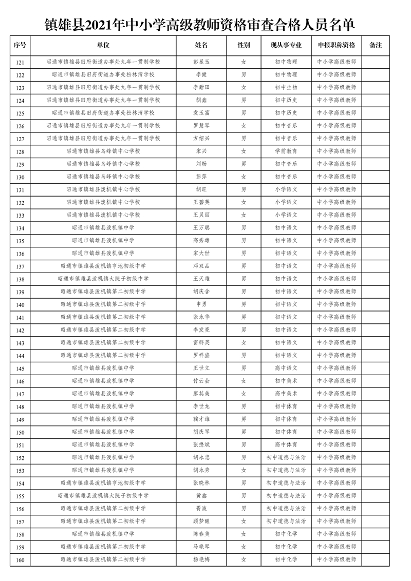 附件1:鎮(zhèn)雄縣2021年中小學(xué)高級教師資格審查合格人員名單_4.jpg