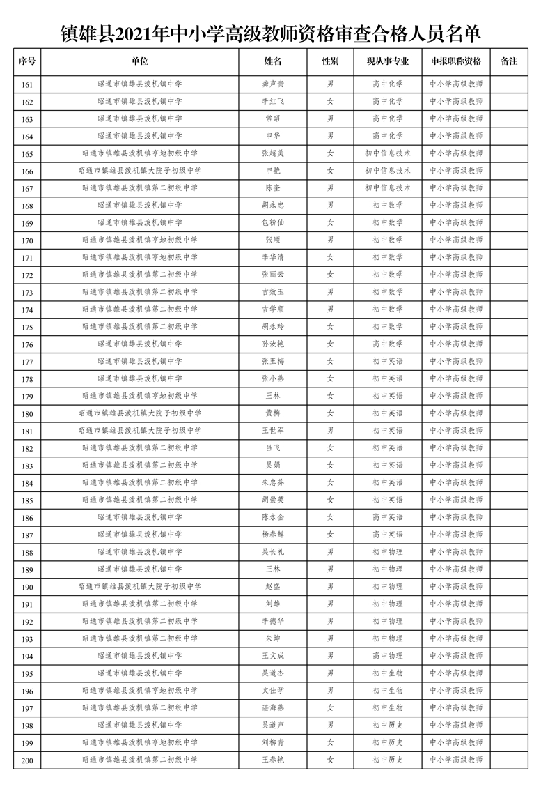 附件1:鎮(zhèn)雄縣2021年中小學(xué)高級教師資格審查合格人員名單_5.jpg