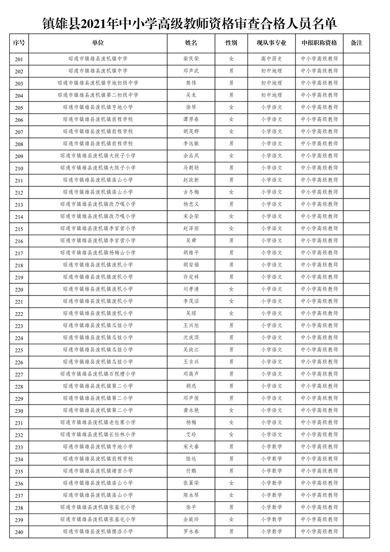 附件1:鎮(zhèn)雄縣2021年中小學(xué)高級教師資格審查合格人員名單_6.jpg
