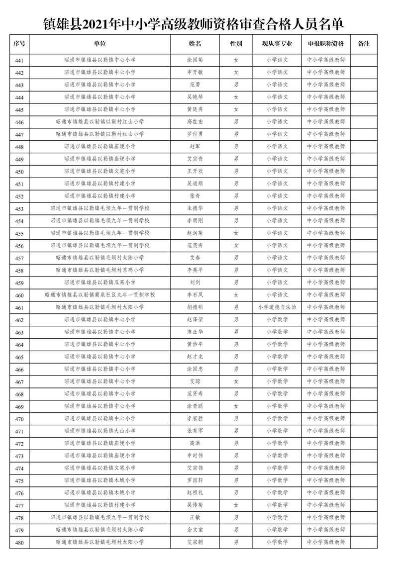 附件1:鎮(zhèn)雄縣2021年中小學(xué)高級教師資格審查合格人員名單_12.jpg