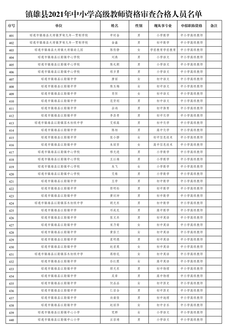 附件1:鎮(zhèn)雄縣2021年中小學(xué)高級教師資格審查合格人員名單_11.jpg