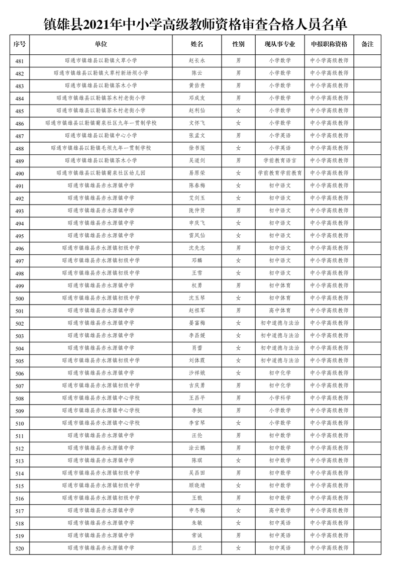 附件1:鎮(zhèn)雄縣2021年中小學(xué)高級教師資格審查合格人員名單_13.jpg