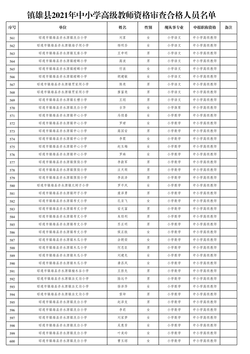 附件1:鎮(zhèn)雄縣2021年中小學(xué)高級教師資格審查合格人員名單_15.jpg