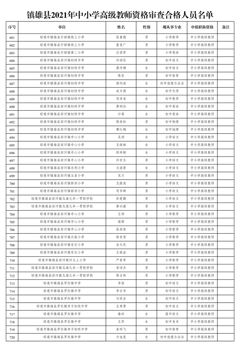 附件1:鎮(zhèn)雄縣2021年中小學(xué)高級教師資格審查合格人員名單_18.jpg