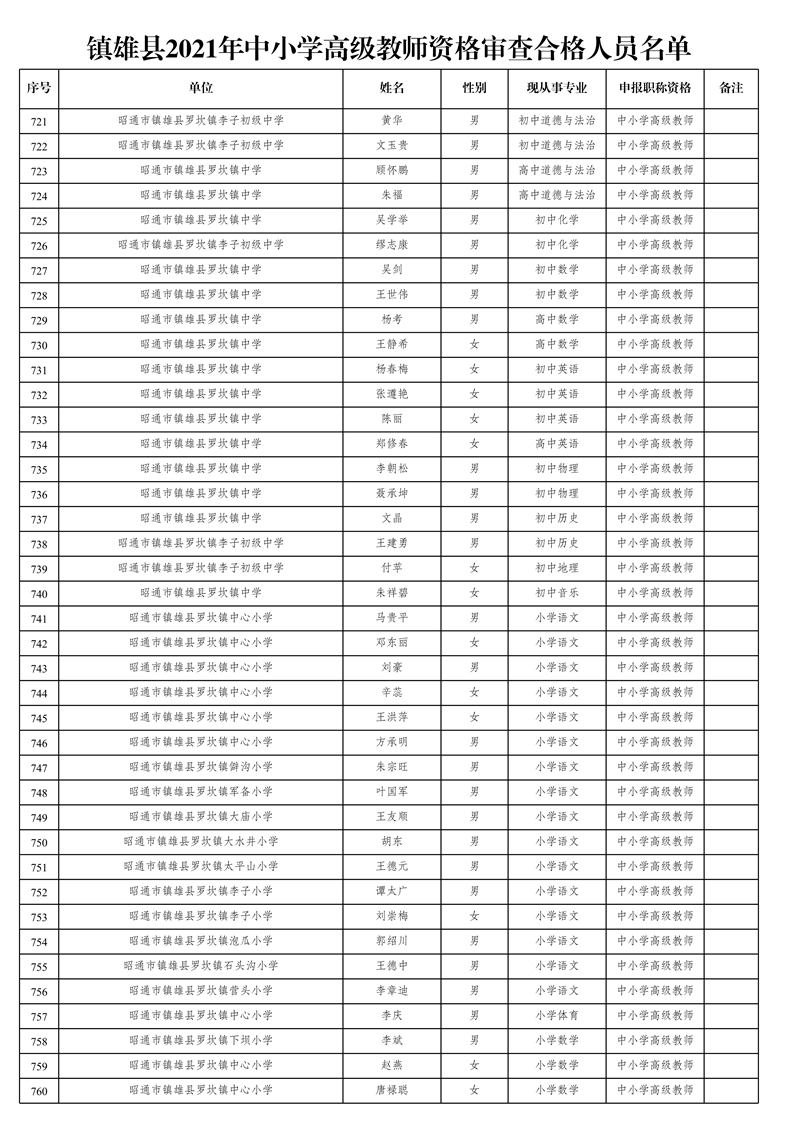 附件1:鎮(zhèn)雄縣2021年中小學(xué)高級教師資格審查合格人員名單_19.jpg