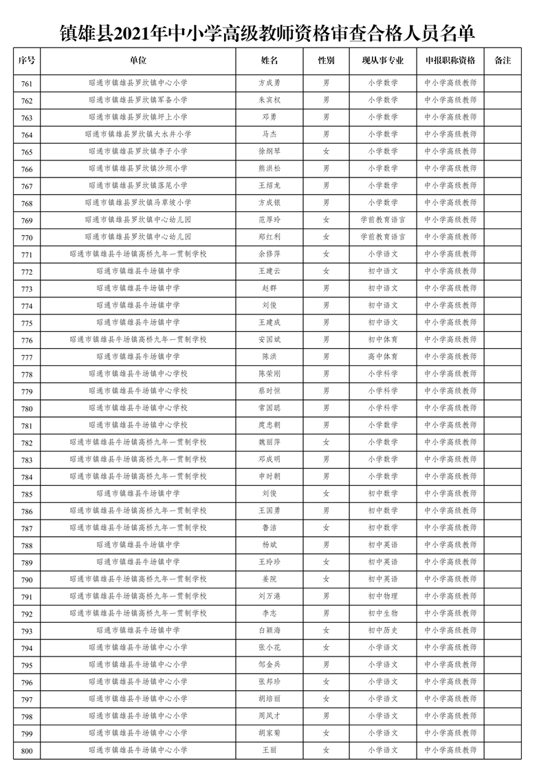 附件1:鎮(zhèn)雄縣2021年中小學(xué)高級教師資格審查合格人員名單_20.jpg