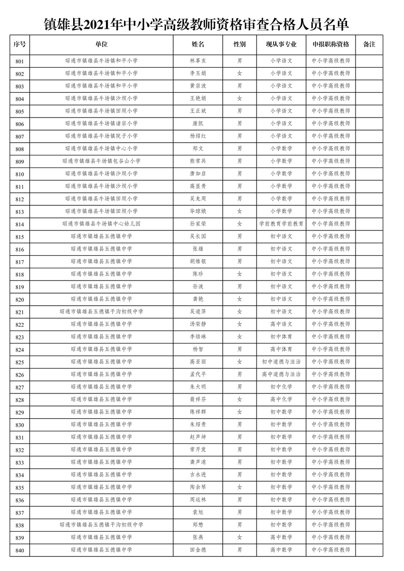 附件1:鎮(zhèn)雄縣2021年中小學(xué)高級教師資格審查合格人員名單_21.jpg