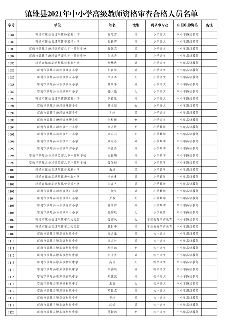 附件1:鎮(zhèn)雄縣2021年中小學(xué)高級教師資格審查合格人員名單_28.jpg