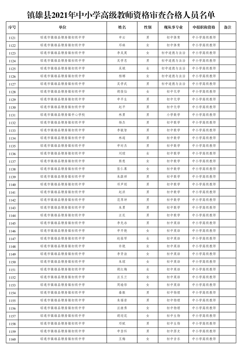 附件1:鎮(zhèn)雄縣2021年中小學(xué)高級教師資格審查合格人員名單_29.jpg