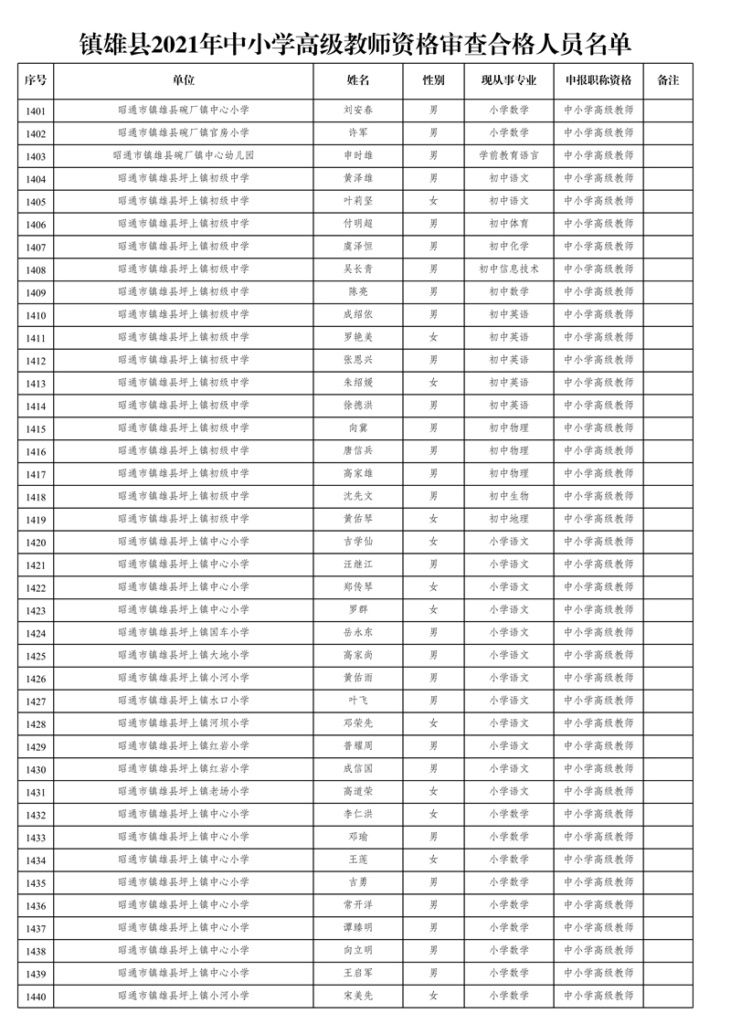 附件1:鎮(zhèn)雄縣2021年中小學(xué)高級教師資格審查合格人員名單_36.jpg