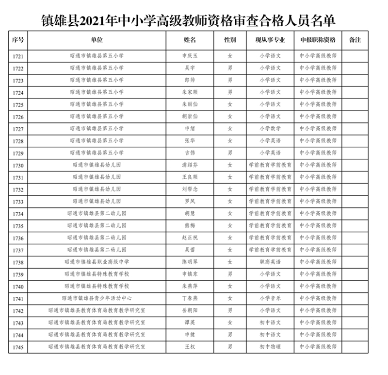 附件1:鎮(zhèn)雄縣2021年中小學(xué)高級教師資格審查合格人員名單_44.jpg