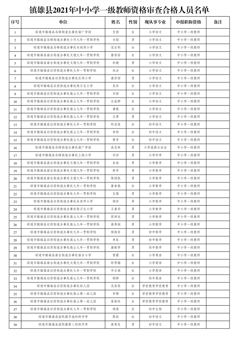 附件2:鎮(zhèn)雄縣2021年中小學(xué)一級教師資格審查合格人員名單_1.jpg