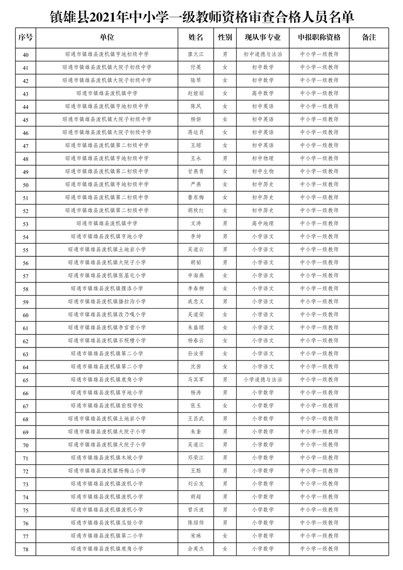 附件2:鎮(zhèn)雄縣2021年中小學(xué)一級教師資格審查合格人員名單_2.jpg
