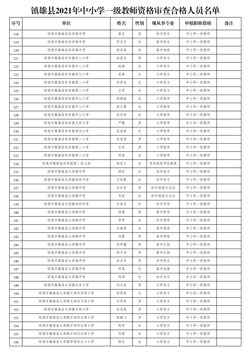 附件2:鎮(zhèn)雄縣2021年中小學(xué)一級教師資格審查合格人員名單_4.jpg