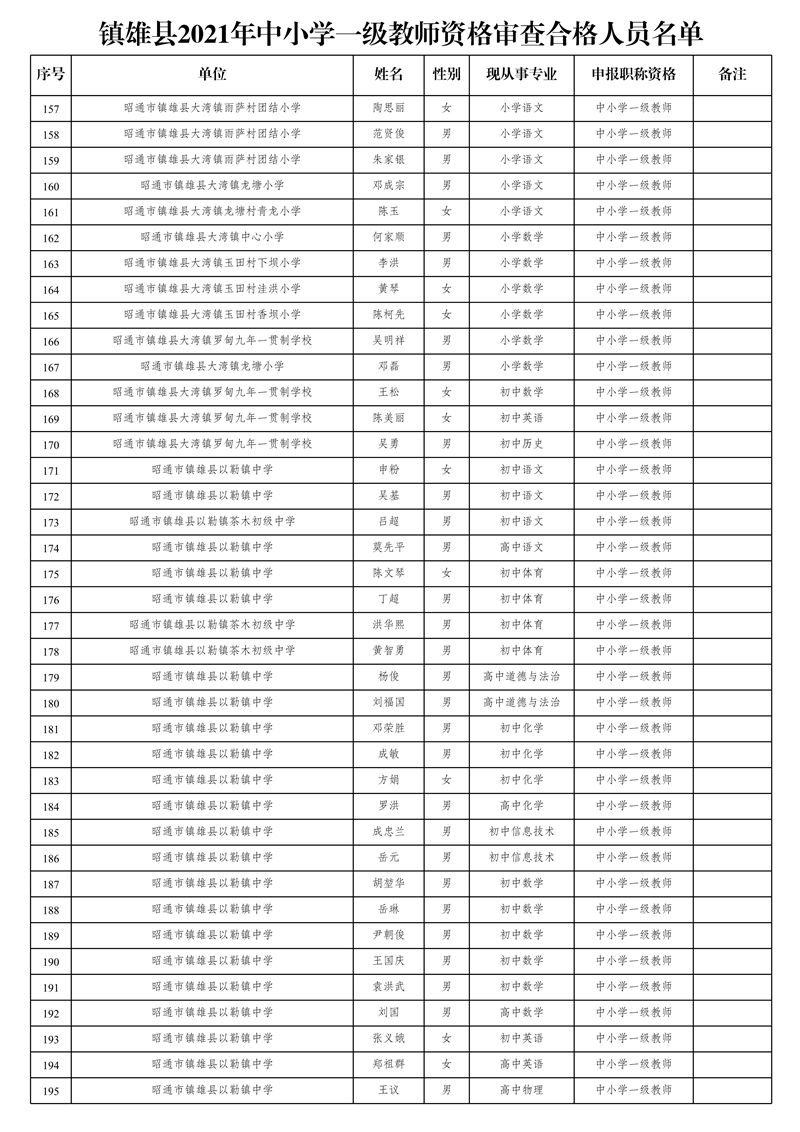 附件2:鎮(zhèn)雄縣2021年中小學(xué)一級教師資格審查合格人員名單_5.jpg