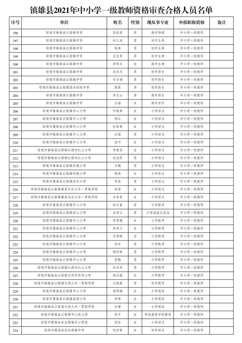 附件2:鎮(zhèn)雄縣2021年中小學(xué)一級教師資格審查合格人員名單_6.jpg