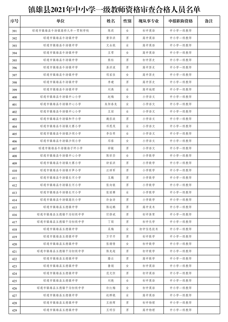 附件2:鎮(zhèn)雄縣2021年中小學(xué)一級教師資格審查合格人員名單_11.jpg