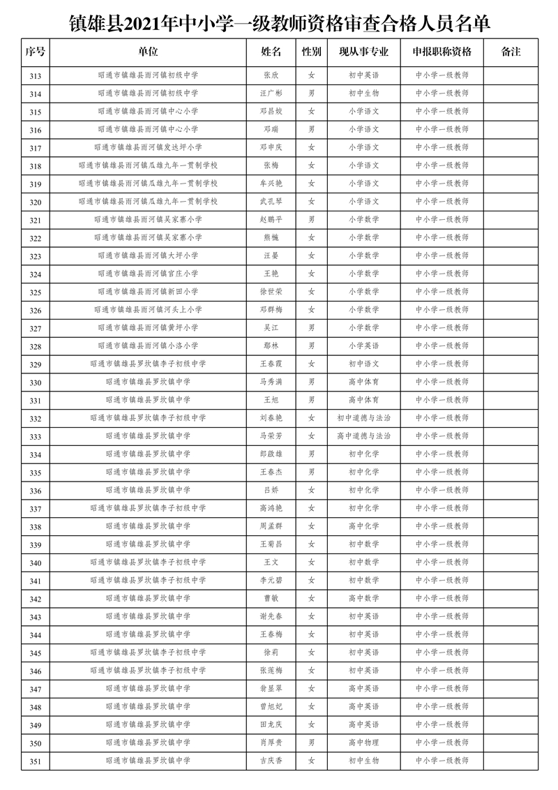 附件2:鎮(zhèn)雄縣2021年中小學(xué)一級教師資格審查合格人員名單_9.jpg