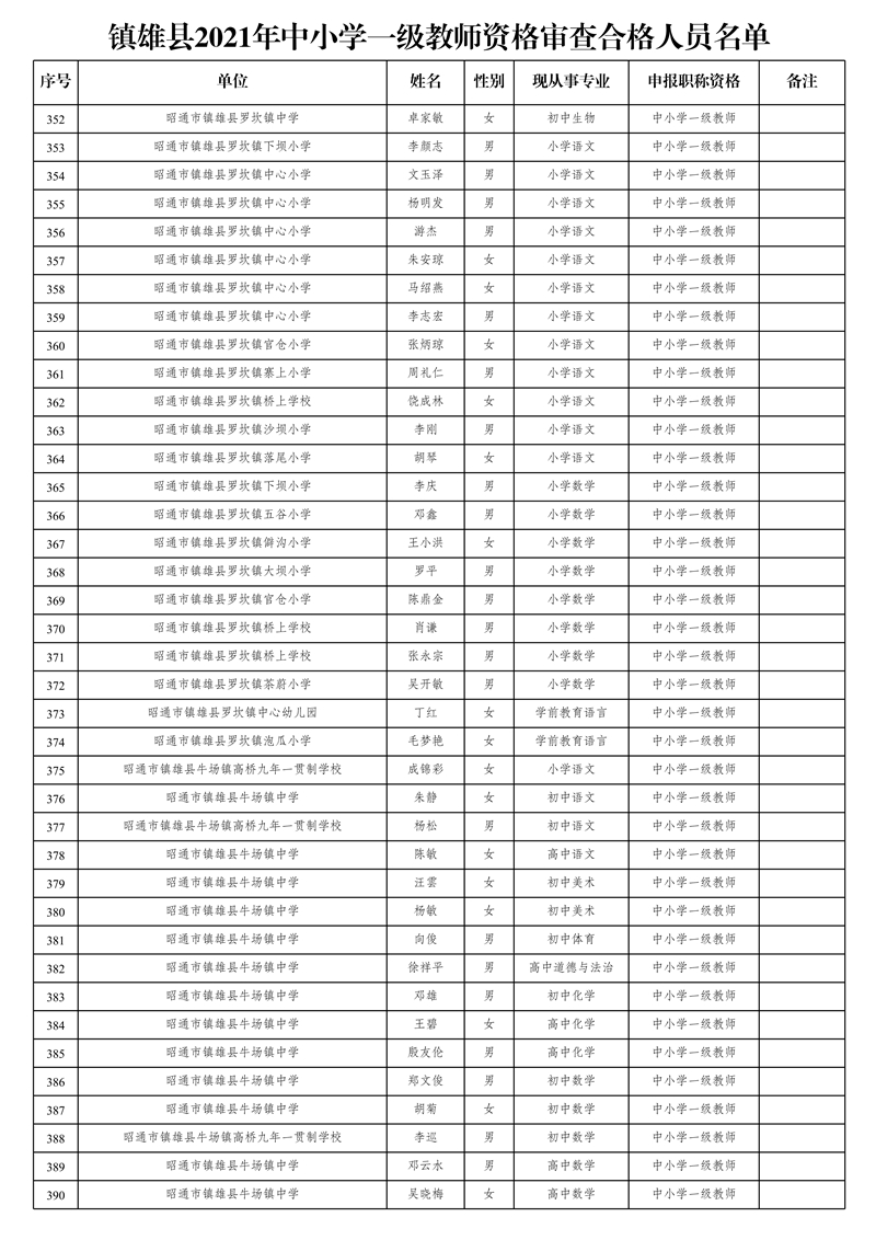 附件2:鎮(zhèn)雄縣2021年中小學(xué)一級教師資格審查合格人員名單_10.jpg