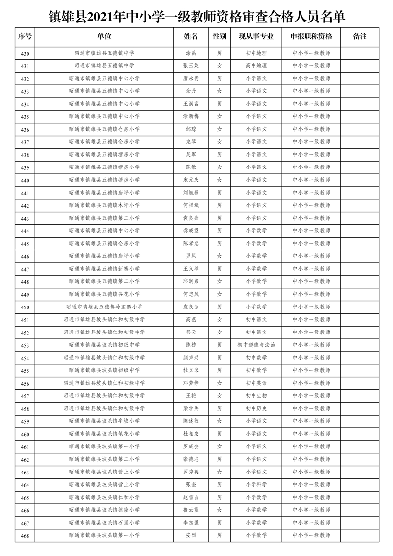 附件2:鎮(zhèn)雄縣2021年中小學(xué)一級教師資格審查合格人員名單_12.jpg