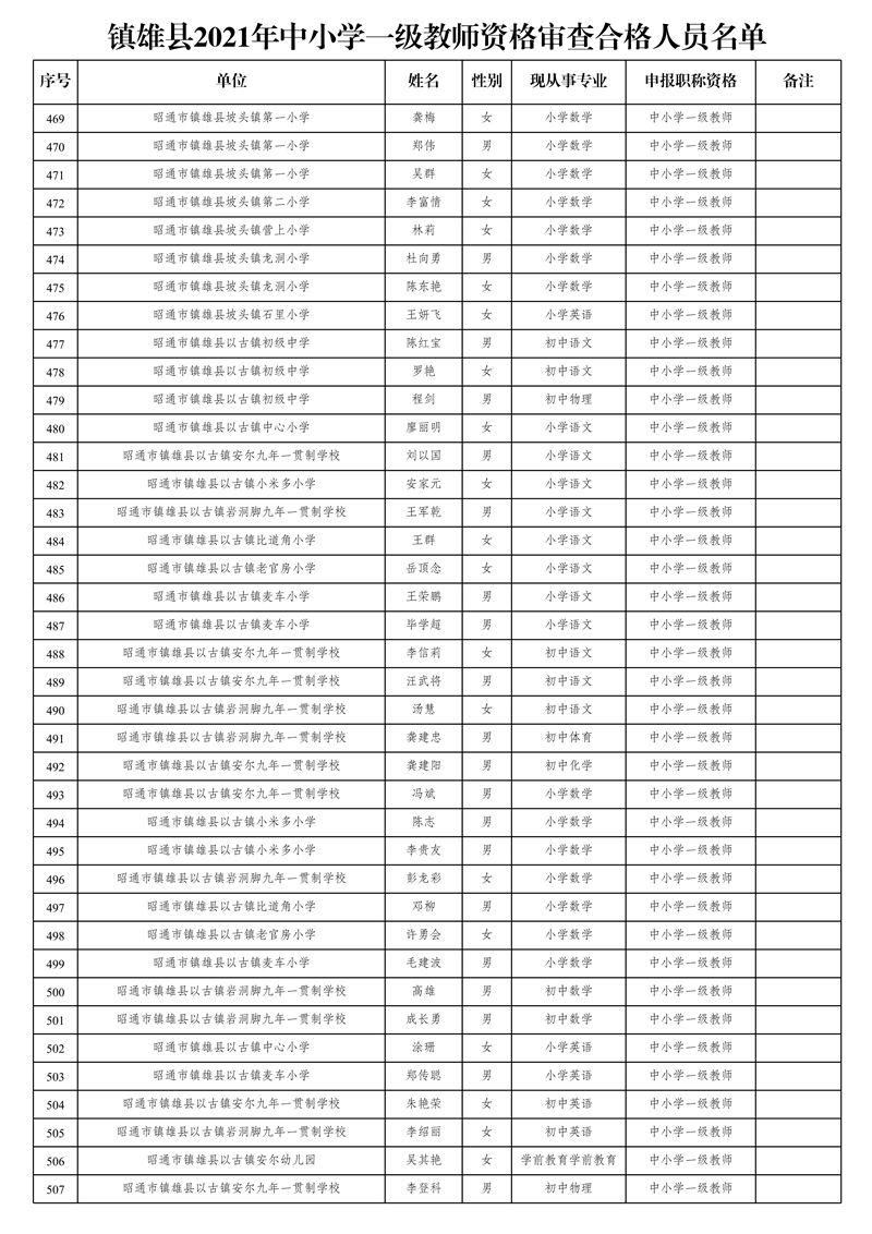 附件2:鎮(zhèn)雄縣2021年中小學(xué)一級教師資格審查合格人員名單_13.jpg