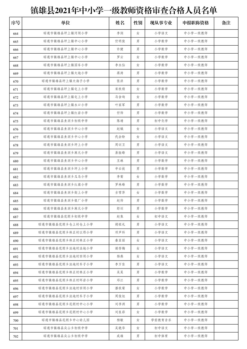附件2:鎮(zhèn)雄縣2021年中小學(xué)一級教師資格審查合格人員名單_18.jpg