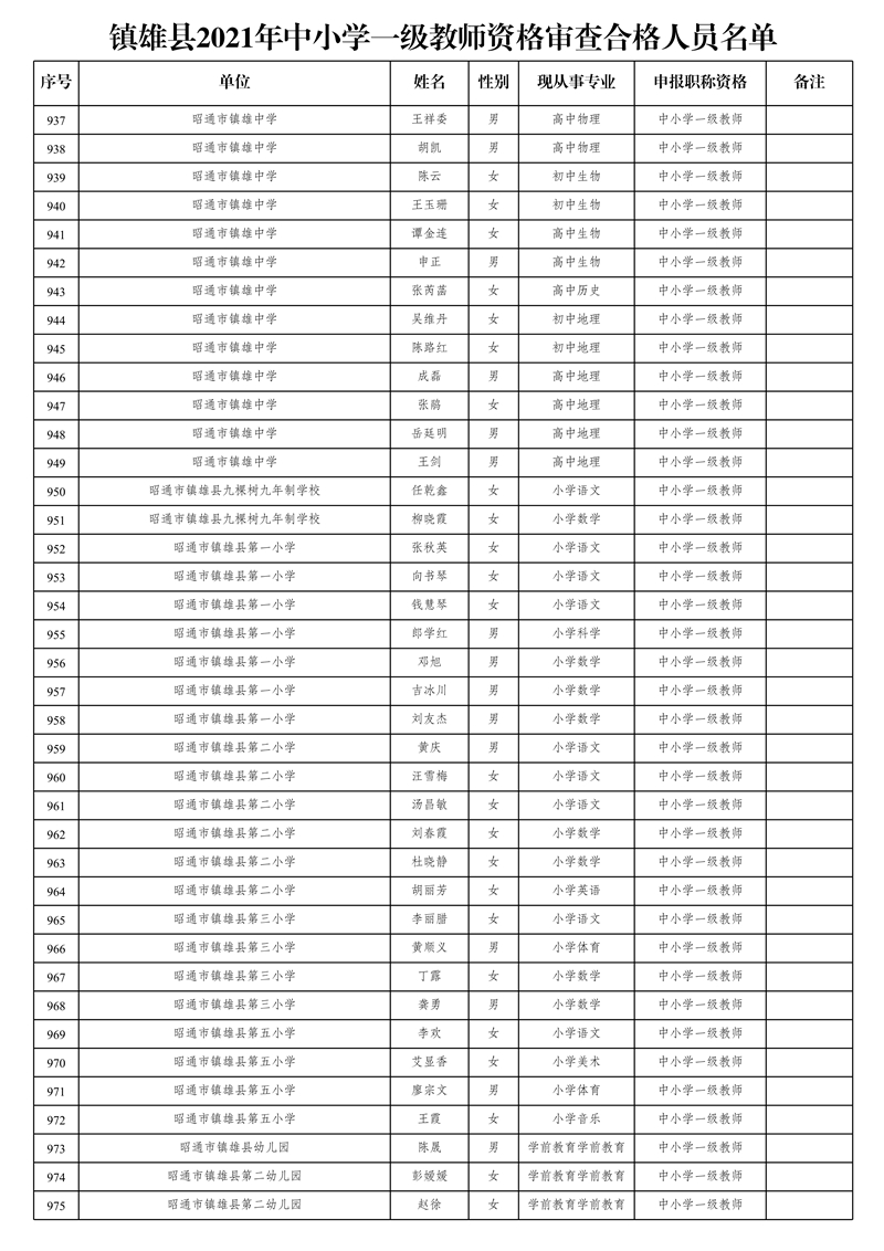 附件2:鎮(zhèn)雄縣2021年中小學(xué)一級教師資格審查合格人員名單_25.jpg