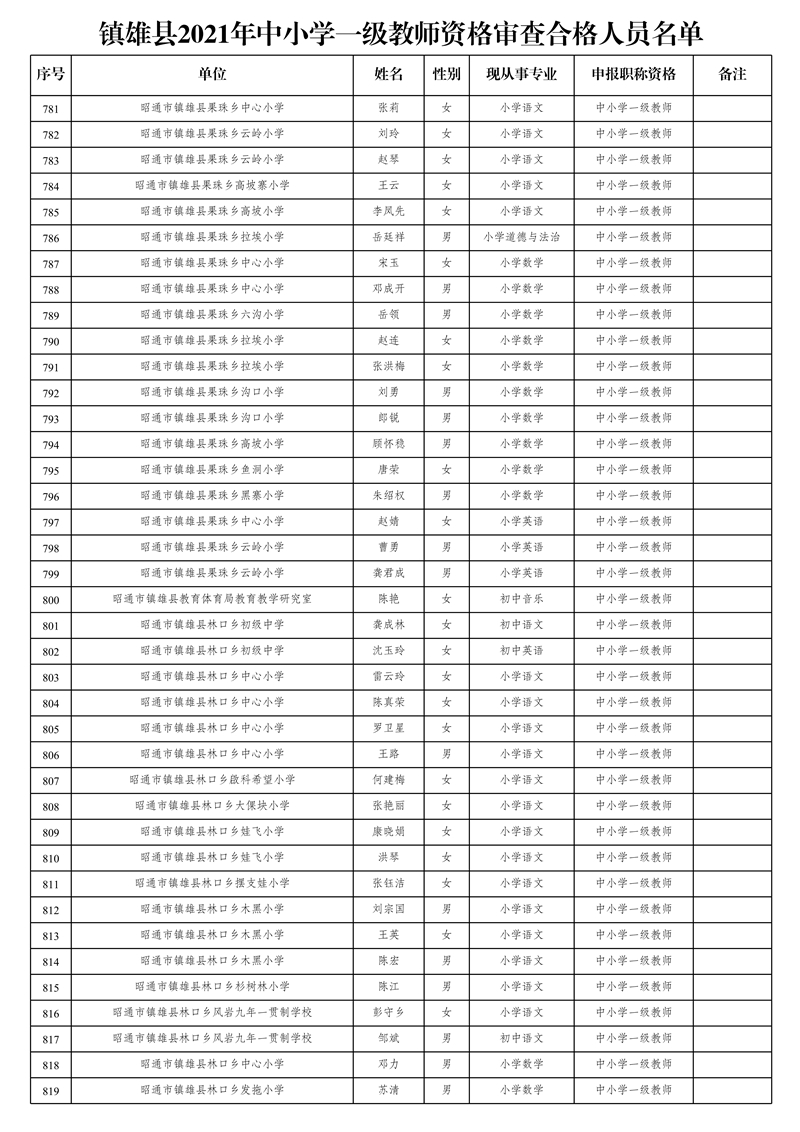 附件2:鎮(zhèn)雄縣2021年中小學(xué)一級教師資格審查合格人員名單_21.jpg