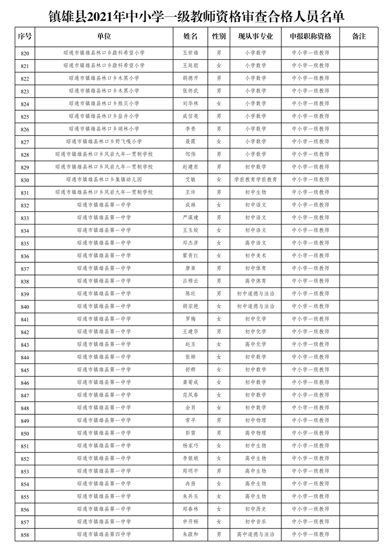 附件2:鎮(zhèn)雄縣2021年中小學(xué)一級教師資格審查合格人員名單_22.jpg