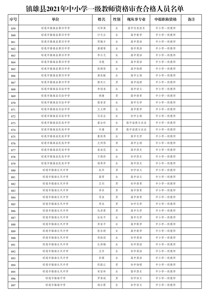 附件2:鎮(zhèn)雄縣2021年中小學(xué)一級教師資格審查合格人員名單_23.jpg